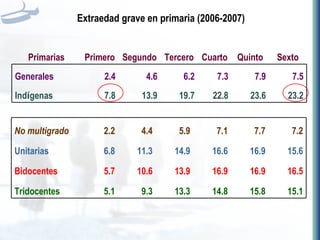 Extraedad grave en primaria (2006-2007) Primarias Primero Segundo Tercero Cuarto Quinto Sexto Generales 2.4 4.6 6.2 7.3 7.9 7.5 Ind í genas 7.8 13.9 19.7 22.8 23.6 23.2 No multigrado 2.2 4.4 5.9 7.1 7.7 7.2 Unitarias 6.8 11.3 14.9 16.6 16.9 15.6 Bidocentes 5.7 10.6 13.9 16.9 16.9 16.5 Tridocentes 5.1 9.3 13.3 14.8 15.8 15.1 
