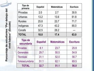 Porcentaje de estudiantes “Por debajo del nivel básico” (Excale) Tipo de primaria Español Matemáticas Escritura Privadas 2.0 2.7 30.9 Urbanas  13.2 13.6 61.8 Rurales 25.8 23.7 71.7 Indígenas 47.3 43.2 85.0 Conafe 32.5 28.2 --- TOTAL 18.0 17.4 63.0 Tipo de secundaria Español Matemáticas Escritura Privadas 8.1 23.7 25.9 Generales 29.7 50.5 54.9 Técnicas 31.1 52.0 56.7 Telesecundaria 51.1 62.1 69.5 TOTAL 32.7 51.1 56.0 