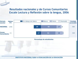INSTITUTO NACIONAL PARA LA EVALUACIÓN DE LA EDUCACIÓN Resultados nacionales y de Cursos Comunitarios  Excale Lectura y Reflexión sobre la lengua, 2006 