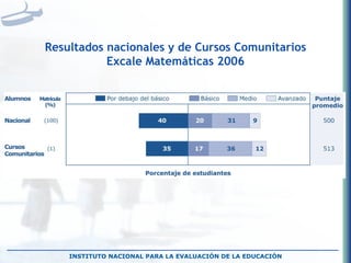 INSTITUTO NACIONAL PARA LA EVALUACIÓN DE LA EDUCACIÓN Resultados nacionales y de Cursos Comunitarios Excale Matemáticas 2006 