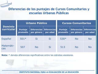 INSTITUTO NACIONAL PARA LA EVALUACIÓN DE LA EDUCACIÓN Diferencias de los puntajes de Cursos Comunitarios y escuelas Urbanas Públicas 