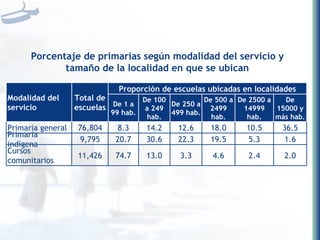 Porcentaje de primarias según modalidad del servicio y tamaño de la localidad en que se ubican Modalidad del servicio Total de escuelas Proporción de escuelas ubicadas en localidades De 1 a 99 hab. De 100 a 249 hab. De 250 a 499 hab. De 500 a 2499 hab. De 2500 a 14999 hab. De 15000 y más hab. Primaria general 76,804 8.3 14.2 12.6 18.0 10.5 36.5 Primaria indígena 9,795 20.7 30.6 22.3 19.5 5.3 1.6 Cursos comunitarios 11,426 74.7 13.0 3.3 4.6 2.4 2.0 