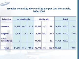 Escuelas no multigrado y multigrado por tipo de servicio, 2006-2007 Primarias No multigrado Multigrado Total Generales 50,939 66.3 93.9 25,865 33.7 59.1 76,804 100.0 78.4 Ind í genas 3,308 33.8 6.1 6,487 66.2 14.8 9,795 100.0 10.0 Cursos Comunitarios 0     11,426   26.1 11,426 100.0 11.7 Total 54,247 55.3 100.0 43,778 44.7 100.0 98,025   100.0 