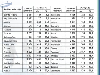 Entidad federativa Primarias generales Multigrado Entidad federativa Primarias generales Multigrado abs % abs % Distrito Federal 3 354 184 5,5 Quer é taro 1 126 382 33,9 Baja California 1 485 120 8,1 Campeche 626 221 35,3 M é xico 7 137 1.059 14,8 Jalisco 5 341 1.938 36,3 Morelos 992 152 15,3 Guerrero 3 088 1.139 36,9 Tlaxcala 670 111 16,6 Guanajuato 4 349 1.610 37,0 Yucat á n 1 057 194 18,4 Oaxaca 3 052 1.139 37,3 Quintana Roo 636 124 19,5 Hidalgo 2 117 795 37,6 Aguascalientes 682 140 20,5 Tamaulipas 2 232 873 39,1 Nuevo Le ó n 2 470 619 25,1 Michoac á n 4 318 1.708 39,6 Colima 432 111 25,7 Sinaloa 2 319 959 41,4 Coahuila 1 720 448 26,0 Veracruz 7 708 3.557 46,1 Sonora 1 633 448 27,4 Chiapas 3 522 1.715 48,7 Chihuahua 2 138 656 30,7 San Luis Potos í 2 435 1.192 49,0 Baja California Sur 355 109 30,7 Tabasco 1 828 910 49,8 Nayarit 836 270 32,3 Durango 1 877 937 49,9 Puebla 3 456 1.119 32,4 Zacatecas 1 813 926 51,1 