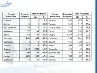 Entidad Federativa Primarias Ind í genas Total Multigrado Entidad Federativa Primarias Ind í genas Total Multigrado abs % abs % Tlaxcala 12 1 8,3 Veracruz 996 678 68,1 Morelos 5 1 20,0 Yucat á n 169 117 69,2 Baja California 53 16 30,2 San Luis Potos í 336 238 70,8 Michoac á n 192 63 32,8 Puebla 743 539 72,5 M é xico 162 69 42,6 Chiapas 2 759 2.010 72,9 Guerrero 843 409 48,5 Chihuahua 339 261 77,0 Guanajuato 4 2 50,0 Nayarit 155 120 77,4 Sinaloa 33 19 57,6 Sonora 108 85 78,7 Oaxaca 1 674 1.003 59,9 Campeche 52 42 80,8 Tabasco 100 62 62,0 Quintana Roo 78 63 80,8 Hidalgo 608 380 62,5 Jalisco 100 82 82,0 Quer é taro 76 50 65,8 Durango 198 177 89,4 