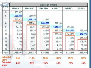 8.6% 2.4% Extraedad ligera Extraedad grave EDAD Grados en primaria PRIMERO SEGUNDO TERCERO CUARTO QUINTO SEXTO 5 258,967           6 1,936,323 221,600         7 212,371 1,708,235 222,749       8 36,026 267,941 1,600,880 219,155     9 12,125 65,381 293,268 1,518,347 205,660   10 5,410 23,435 85,547 322,579 1,493,171 195,086 11 2,516 9,660 32,998 103,499 349,750 1,464,276 12 1,139 4,001 12,676 38,308 114,610 344,050 13 430 1,431 4,668 13,844 41,568 108,854 14 171 462 1,453 4,576 13,930 37,690 15 1,013 1,067 1,630 2,422 6,159 15,692 Total 2,466,491 2,303,213 2,255,869 2,222,730 2,224,848 2,165,648 11.6% 13.0% 14.5% 15.7% 15.9% 4.6% 6.2% 7.3% 7.9% 7.5% 