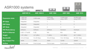 Isr 1000 Router Cisco IOS XE Routers ASR 1000 & ISR 4000 The Evolution of Converged ...