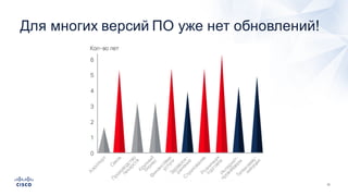 12
Для  многих  версий  ПО  уже  нет  обновлений!
 
