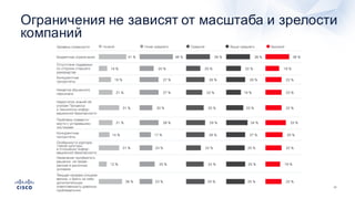 17
Ограничения  не  зависят  от  масштаба  и  зрелости  
компаний
 