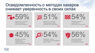 9
Осведомленность  о  методах  хакеров  
снижает  уверенность  в  своих  силах
59%  уверены  в  наличии  у  
себя  последних  
технологий  защиты
51%  уверены,  что  могут  
обнаруживать  свои  
слабые  места  заранее
54%  уверены  в  своей  
способности  
противостоять  атакам
45%  уверены  в  своей  
способности  
локализовать  и  
нейтрализовать  атаки
54%  уверены  в  своей  
способности  подтвердить  
факт  атаки
56%  Пересматривают  
политики  ИБ  на  
регулярной  основе
-­5% 0% -­4%
-­1% +0% +0%
 