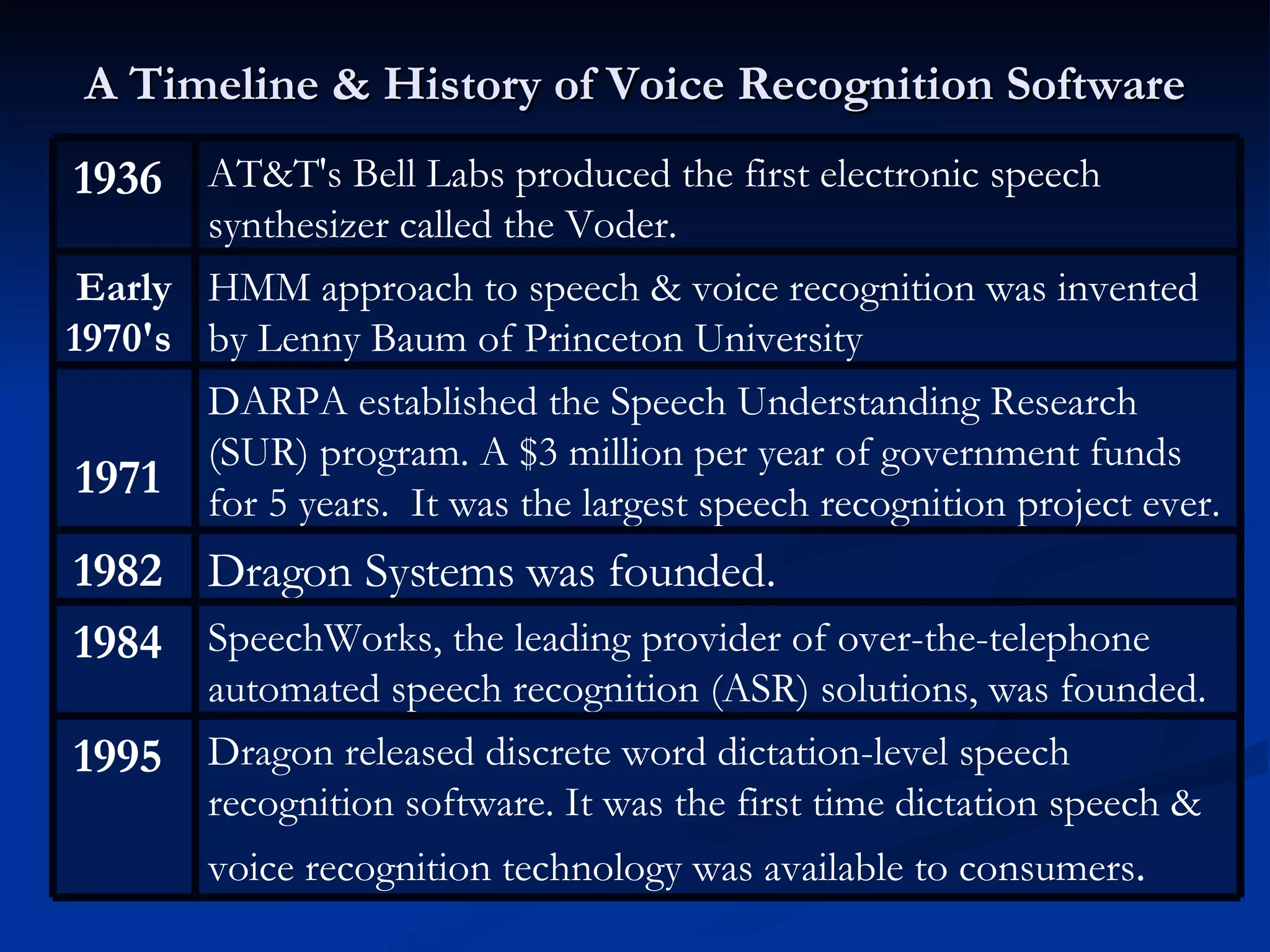 A Timeline & History of Voice Recognition Software Dragon released discrete word dictation-level speech recognition software. It was the first time dictation speech & voice recognition technology was available to consumers .   1995   SpeechWorks, the leading provider of over-the-telephone automated speech recognition (ASR) solutions, was founded.  1984   Dragon Systems was founded. 1982   DARPA established the Speech Understanding Research (SUR) program. A $3 million per year of government funds for 5 years.  It was the largest speech recognition project ever.  1971   HMM approach to speech & voice recognition was invented by Lenny Baum of Princeton University  Early 1970's   AT&T's Bell Labs produced the first electronic speech synthesizer called the Voder.  1936   