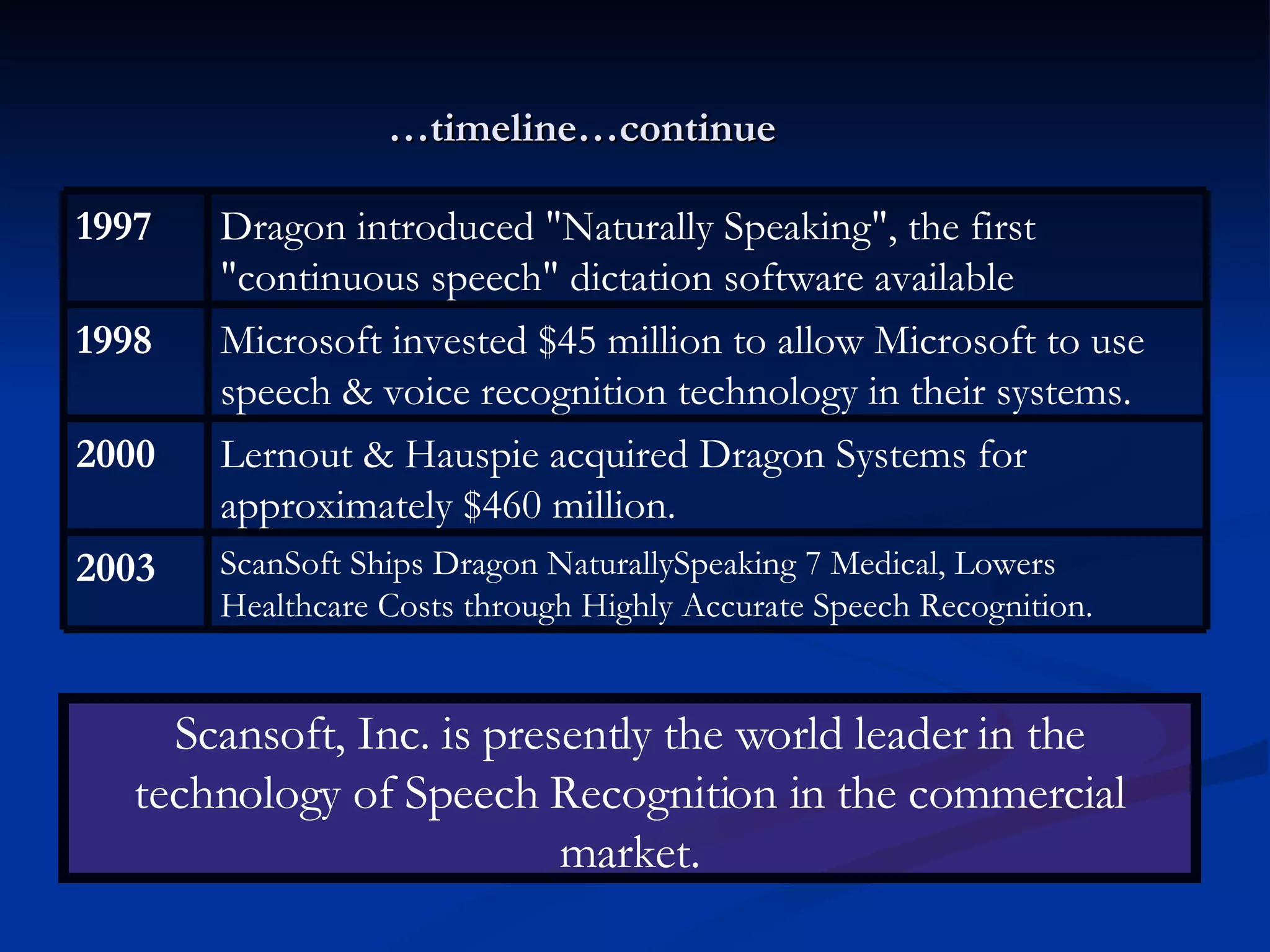 … timeline…continue Scansoft, Inc. is presently the world leader in the technology of Speech Recognition in the commercial market. ScanSoft Ships Dragon NaturallySpeaking 7 Medical, Lowers Healthcare Costs through Highly Accurate Speech Recognition.  2003   Lernout & Hauspie acquired Dragon Systems for approximately $460 million.  2000   Microsoft invested $45 million to allow Microsoft to use speech & voice recognition technology in their systems.  1998   Dragon introduced "Naturally Speaking", the first "continuous speech" dictation software available  1997   
