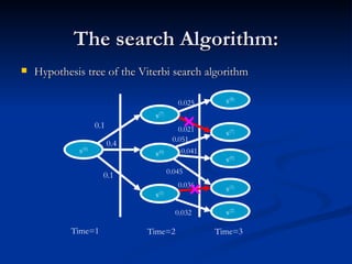 The search Algorithm: Hypothesis tree of the Viterbi search algorithm s (0) s (7) s (0) s (1) s (8) s (7) s (0) s (1) s (2) Time=1 Time=2 Time=3 0.1 0.4 0.1 0.025 0.021 0.051 0.041 0.045 0.036 0.032 