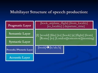 Multilayer Structure of speech production: [book_airplane_flight] [from_locality] [to_locality] [ departure_time] [I] [would] [like] [to] [book] [a] [flight] [from] [Rome] [to] [London][tomorrow][morning]  [book]  [b/uh/k] Pragmatic Layer Semantic Layer Syntactic Layer Prosodic/Phonetic Layer Acoustic Layer 
