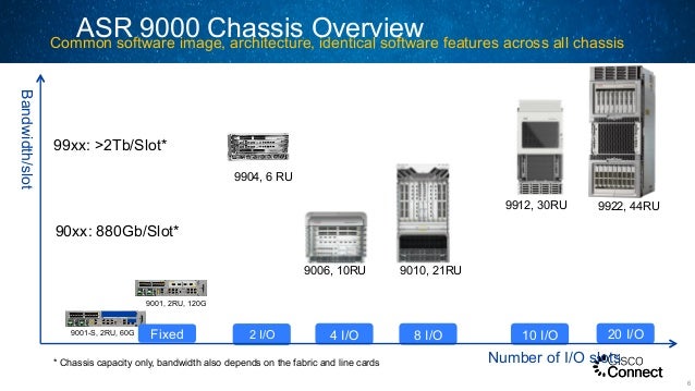 Asr 9000 slots