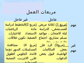 ‫مربعات العمل‬
‫عاجل‬
‫مهم‬

‫غير‬
‫مهم‬

‫غير عاجل‬

‫)مرببع 1( إغاثبة مريض‬
‫للمسببتشفى، الدراسة‬
‫ليلبة المتحان ، مواعيد‬
‫تسبلم مشاريع، اجتماع‬
‫طارئ مع مسؤول‬
‫)مربع3( الرد على‬
‫المكالمات‬
‫بعض‬
‫الهاتفي بة، قبول بعض‬
‫ب‬
‫الدعوات،‬

‫)مربع 2(التخطيط لدراسة‬
‫الرياضيات،‬
‫مادة‬
‫الستعداد للختبارات‬
‫النصفية، تكوين علقات،‬
‫مشاهدة‬
‫)مربع 4(‬
‫المسلسلت، السهر دونما‬
‫فائدة، الجلوس الطويل‬
‫عل بى النترن بت، التمشية‬
‫ب‬
‫ب‬

 