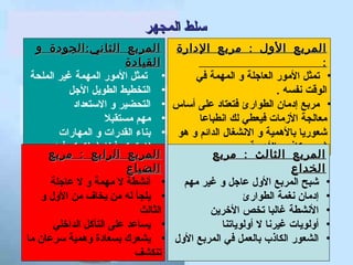 ‫سلط المجهر‬
‫المربع الول : مربع الدارة المربع الثاني : الجودة و‬
‫القيادة‬
‫:‬
‫• تمثل المور المهمة غير الملحة‬
‫• تمثل المور العاجلة و المهمة في‬
‫• التخطيط الطويل الجل‬
‫الوقت نفسه .‬
‫• مربع إدمان الطوارئ فتعتاد على أساس • التحضير و الستعداد‬
‫• مهم مستقبل‬
‫معالجة المزمات فيعطي لك انطباعا‬
‫شعوريا بالهمية و النشغال الدائم و هو • بناء القدرات و المهارات‬
‫• ل يتحكم فينا بل نتحكم فيه‬
‫شعور كاذب بالهمية‬
‫المربع الرابع : مربع‬
‫المربع الثالث : مربع‬
‫الضياع‬
‫الخداع‬
‫• أنشطة ل مهمة و ل عاجلة‬
‫• شبح المربع الول عاجل و غير مهم‬
‫• يلجأ له من يخاف من الول و‬
‫• إدمان نغمة الطوارئ‬
‫الثالث‬
‫• النشطة غالبا تخص الرخرين‬
‫• يساعد على التآكل الدارخلي‬
‫• أولويات غيرنا ل أولوياتنا‬
‫• الشعور الكاذب بالعمل في المربع الول • يشعرك بسعادة وهمية سرعان ما‬
‫تنكشف‬

 