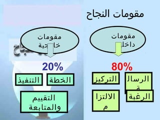 ‫مقومات النجاح‬
‫مقومات‬
‫داخلية‬

‫%08‬
‫الرسال‬
‫ة‬
‫الرغبة‬

‫التركيز‬
‫اللتزا‬
‫م‬

‫مقومات‬
‫خارتجية‬

‫%02‬
‫الخطة‬

‫التنفيذ‬

‫التقييم‬
‫والمتابعة‬

 
