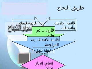 ‫طريق النجاح‬
‫قائمة أحلمك‬
‫لوأهدافك‬

‫قائمة قيمك‬
‫لومبادئك‬

‫قارن .. ثم‬
‫لوائم‬

‫قائمة الهداف بعد‬
‫المراجعة‬
‫خطة عمل‬
‫إتمام، إنجاز،‬

 