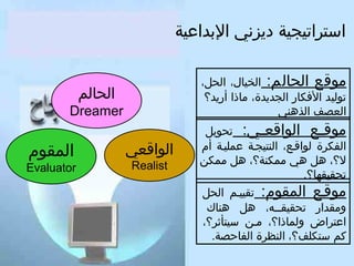 ‫استراتيجية ديزني البداعية‬
‫موقع الحالم: الخيال، الحل،‬
‫توليد الكفكار الجديدة، ماذا أريد؟‬
‫العصف الذهني‬

‫موق عع الواقع عي: تحويل‬
‫ع‬
‫ع‬
‫الفكرة لواقعع، النتيجعة عمليعة أم‬
‫ل؟، هل هي ممكنة؟، هل ممكن‬
‫تحقيقها؟.‬
‫موقعع المقوم: تقييعم الحل‬
‫ومقدار تحقيقععه، هل هناك‬
‫ع‬
‫اعتراض ولماذا؟، معن سيتأثر؟،‬
‫كم ستكلف؟، النظرة الفاحصة.‬

‫الحالم‬
‫‪Dreamer‬‬

‫الواقعي‬
‫‪Realist‬‬

‫المقوم‬

‫‪Evaluator‬‬

 