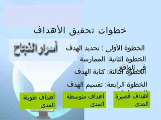 ‫خطوات تحقيق الهداف‬
‫الخطوة الولى  : تحديد الهدف‬
‫الخطوة الثانية : الممارسة‬
‫في الواقع‬
‫الخطوة الثالثة : كتابة الهدف‬
‫الخطوة الرابعة : تقسيم الهدف‬
‫إلى مراحل :‬
‫أهداف قصيرة‬
‫أهداف متوسطة‬

‫المدى‬

‫المدى‬

‫أهداف طويلة‬
‫المدى‬

 