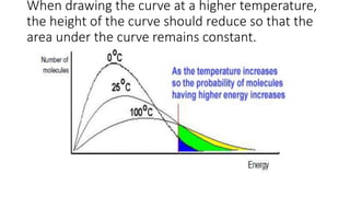 When drawing the curve at a higher temperature,
the height of the curve should reduce so that the
area under the curve remains constant.
 