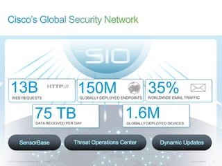 13BWEB REQUESTS
                                                            150M
                                                             GLOBALLY DEPLOYED ENDPOINTS
                                                                                           35%
                                                                                           WORLDWIDE EMAIL TRAFFIC




                                  75 TB
                                   DATA RECEIVED PER DAY
                                                                                1.6M
                                                                                 GLOBALLY DEPLOYED DEVICES




              SensorBase                                   Threat Operations Center             Dynamic Updates


© 2013 Cisco and/or its affiliates. All rights reserved.                                                      Cisco Confidential   2
 
