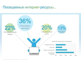 36%
                                                  Поисковые
     22%                                           системы...