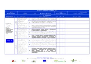 Ficha de Critérios de Evidência nº11
        Nome                                                                                                                                                  Grupo                              Nível Secundário
    Núcleo Gerador                                 Saúde                         Tema                Medicinas e Medicação                             Domínio de Referência       Contexto Institucional
                                                                                                            Os Medicamentos
 Competências                              Descrição                                              Critérios de Evidência                                    S        P        N    Situações de Vida
                                    Actuo no campo da saúde,               Identifico na relação médico/doente os deveres profissionais da
                                    entendendo-o como um            I      actuação clínica (confidencialidade, permitir o direito a uma segunda
                                    campo composto por                     opinião, etc.).
                       Sociedade



                                    instituições com
                                    competências                           Opto pela utilização (ou não) de genéricos, explicitando as razões da
                                                                   II      escolha e evidenciando essa preferência ao técnico de saúde.
                                    especializadas na produção
Reconheço os                        e distribuição de
direitos e deveres                  medicamentos, mas                      Exploro os conflitos de poderes e saberes entre diferentes instituições
dos cidadãos e o                    incluindo também áreas de      III     na polémica em torno da introdução dos genéricos (de marca ou não)
papel da                            liberdade, desigualdade e              face às responsabilidades pelos riscos.
componente                          conflito.
científica e técnica                Actuo no relacionamento                Identifico a composição, posologia, indicações e contra-indicações
na tomada de                        com serviços e sistemas de      I      no folheto informativo de um medicamento.
                                    saúde reconhecendo as
                       Tecnologia




decisões racionais                  possibilidades de escolha e            Aplico rigorosamente medidas de bom uso de terapêuticas e
relativamente à                     os limites da auto –           II      medicamentos, interpretando directivas médicas (receitas, datas de
saúde.                              medicação, bem como                    vacinas, preparação para exames médicos, etc.).
                                    intervindo no sentido de
                                                                           Exploro as diferentes classes de medicamentos (antipiréticos, anti-
                                    conhecer a fiabilidade de
                                                                   III     inflamatórios, antibióticos, anti-depressivos), reconhecendo os
                                    técnicas e produtos para a
                                                                           limites da auto-medicação e a necessidade, ou não, de receita médica.
                                    saúde.
                                    Actuo na promoção e                    Identifico os elementos que permitem reconhecer a equivalência
                                    salvaguarda da saúde                   terapêutica (princípios activos, composição, concentração e
    UC3 - 3                         recorrendo a
                                                                    I      apresentação), identificando também a proporção de princípio activo
                                    conhecimentos científicos              relativamente aos outros componentes.
                                    para a tomada de posição               Reconheço a equivalência terapêutica entre medicamentos de marca
                                    em debates de interesse                e medicamentos genéricos e saber utilizar a relação (quantidade de
                                    público sobre problemas da     II
                       Ciência




                                                                           princípio activo) /dosagem adaptando a segunda a variações da
                                    saúde (planeamento                     primeira
                                    familiar, terapêuticas
                                    naturais,
                                                                           Posiciono-me perante a gestão das inovações farmacêuticas, fabrico,
                                    toxicodependência, etc.),
                                                                           comercialização e comparticipação dos medicamentos genéricos
                                    suportando essas posições
                                    em análises matemáticas        III     sabendo       distinguir   face     a    dois     modelos        de
                                                                           comercialização/comparticipação qual serve melhor os objectivos
                                    que permitam perspectivar
                                                                           fixados à partida.
                                    medidas de forma
                                    consistente.



                                                                                           CENTRO NOVAS OPORTUNIDADES – ANTUÃ
                                                              Rua Dr Jaime Ferreira da Silva – Estarreja - Telefone: 234 844 338- Fax: 234 849 625| E-mail: crvccantua@gmail.com


                                                                                                                                                                                           CNO - Antuã
                                                                                                             União Europeia
 