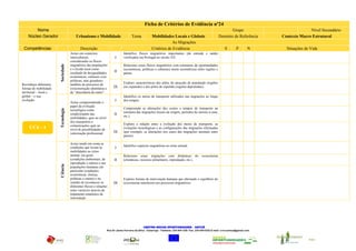 Ficha de Critérios de Evidência nº24
        Nome                                                                                                                                                       Grupo                             Nível Secundário
    Núcleo Gerador                       Urbanismo e Mobilidade                      Tema             Mobilidades Locais e Globais                          Domínio de Referência      Contexto Macro Estrutural
                                                                                                                   As Migrações
 Competências                               Descrição                                                 Critérios de Evidência                                    S        P        N      Situações de Vida
                                     Actuo em contextos                        Identifico fluxos migratórios importantes (de entrada e saída)
                                     interculturais,                    I      verificados em Portugal no século XX.
                        Sociedade    considerando os fluxos
                                     migratórios das populações                Relaciono esses fluxos migratórios com estruturas de oportunidades
                                     e o êxodo rural como                      (económicas, políticas e culturais) muito assimétricas entre regiões e
                                     resultado de desigualdades        II      países.
                                     económicas, culturais e/ou
                                     políticas, mas geradores
                                                                               Exploro características dos pólos de atracção de população (regiões
Reconheço diferentes                 também de processos de
formas de mobilidade                 (re)construção identitária e      III     em expansão) e dos pólos de repulsão (regiões deprimidas).
territorial – local e                de “descoberta do outro”.
global – e sua                                                                 Identifico os meios de transporte utilizados nas migrações ao longo
evolução.                                                               I      dos tempos.
                                     Actuo compreendendo o
                                     papel da evolução
                                                                               Compreendo as alterações dos custos e tempos de transporte na
                        Tecnologia




                                     tecnológica como
                                                                               estrutura das migrações (locais de origem, períodos de retorno a casa,
                                     condicionante das                 II      etc.).
                                     mobilidades, quer ao nível
                                     dos transportes e
                                     comunicações quer ao                      Exploro a relação entre a evolução dos meios de transporte, as
     UC6 - 4                         nível de possibilidades de                evoluções tecnológicas e as configurações das migrações efectuadas
                                     valorização profissional.         III     (por exemplo, as alterações nos casos das migrações sazonais entre
                                                                               países).

                                     Actuo tendo em conta as
                                                                               Identifico espécies migratórias no reino animal.
                                     condições que levam às             I
                                     mobilidades no reino
                                     animal, em geral,                         Relaciono essas migrações com dinâmicas do                     ecossistema
                                     (condições ambientais, de         II      (climáticas, recursos alimentares, reprodução, etc.).
                                     reprodução e outras) e nas
                        Ciência




                                     populações humanas em
                                     particular (condições
                                     económicas, étnicas,
                                     políticas e outras) e no                  Exploro formas de intervenção humana que alterando o equilíbrio do
                                     sentido de reconhecer os          III     ecossistema interferem nos processos migratórios.
                                     diferentes fluxos e relações
                                     entre variáveis através do
                                     tratamento estatístico de
                                     informação.




                                                                                               CENTRO NOVAS OPORTUNIDADES – ANTUÃ
                                                                  Rua Dr Jaime Ferreira da Silva – Estarreja - Telefone: 234 844 338- Fax: 234 849 625| E-mail: crvccantua@gmail.com


                                                                                                                                                                                                 CNO - Antuã
                                                                                                                 União Europeia
 