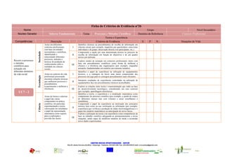 Ficha de Critérios de Evidência nº26
       Nome                                                                                                                                                       Grupo                            Nível Secundário
   Núcleo Gerador                        Saberes Fundamentais                        Tema           Processos e Métodos Científicos                        Domínio de Referência       Contexto Profissional
                                                                                                              Teoria e Experiência
 Competências                              Descrição                                                 Critérios de Evidência                                     S        P        N    Situações de Vida
                                   Actuo em diferentes                         Identifico técnicas ou procedimentos de recolha de informação em
                                   contextos profissionais              I      ciências sociais (por exemplo, inquéritos por questionário, entrevistas
                                   com base em atitudes                        individuais e de grupo, observação directa e/ou participante, etc.).
                      Sociedade



                                   racionalistas e científicas,                Compreendo a opção por uma determinada técnica ou processo de
                                   identificando e                     II      recolha de informação em função de objectivos e de um quadro
                                   relacionando diferentes                     teórico pré-definido.
                                   processos, métodos e
Recorro a processos                                                            Exploro modos de actuação em contextos profissionais vários com
                                   técnicas de produção de
e métodos                          conhecimento sobre a                        base em procedimentos científicos como forma de melhorar a
                                                                       III
científicos para                   realidade em ciências                       eficácia e a eficiência das organizações (por exemplo, enquadrar
actuação em                        sociais.                                    actuações fundamentadas em modelos previamente testados).
diferentes domínios                                                            Identifico o papel da experiência na utilização de equipamentos
da vida social.                    Actuo no contexto da vida            I      técnicos, e a vantagem de haver uma maior compreensão dos
                      Tecnologia




                                   profissional procurando                     processos em jogo para se conseguir procedimentos mais eficientes.
                                   encontrar soluções técnicas
                                                                               Interpreto resultados de experiências controladas na utilização de
                                   que melhorem processos e            II      equipamentos face aos procedimentos técnicos aconselhados.
                                   procedimentos
                                   (experimentar e melhorar a                  Exploro as relações entre teoria e experimentação que estão na base
                                   eficiência).                        III     do desenvolvimento tecnológico, considerando um caso concreto
    UC7 - 2                                                                    (por exemplo, aparelhagem electrónica).
                                                                               Identifico a teoria, a experiência e a modelação matemática como
                                   Actuo de forma a valorizar                  componentes do processo científico (por exemplo, a queda de corpos
                                   o papel das várias
                                                                        I      de diferentes massas mas com volumes e áreas semelhantes é
                                   componentes na prática                      simultânea).
                                   científica, em particular,                  Compreendo o papel da experiência na motivação dos princípios
                      Ciência




                                   experimentação e teoria,                    teóricos bem como na sua verificação ou infirmação (por exemplo:
                                   valorizando em simultâneo
                                                                       II      experiência que verificou a produção de ondas electromagnéticas) e o
                                   o papel da representação                    papel dos modelos matemáticos na antecipação de novos factos.
                                   matemática como suporte                     Exploro a utilização da teoria e da experiência como competências de
                                   para a explicação e                         base no trabalho científico adequando-as permanentemente a novas
                                   previsão dos factos.                III     situações, sendo capaz de modificar modelos de modo a acomodar
                                                                               novos dados experimentais.




                                                                                               CENTRO NOVAS OPORTUNIDADES – ANTUÃ
                                                                  Rua Dr Jaime Ferreira da Silva – Estarreja - Telefone: 234 844 338- Fax: 234 849 625| E-mail: crvccantua@gmail.com


                                                                                                                                                                                               CNO - Antuã
                                                                                                                 União Europeia
 