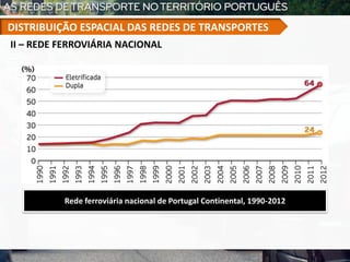 Rede ferroviária nacional de Portugal Continental, 1990-2012
II – REDE FERROVIÁRIA NACIONAL
DISTRIBUIÇÃO ESPACIAL DAS REDES DE TRANSPORTES
 