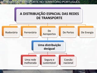 A DISTRIBUIÇÃO ESPACIAL DAS REDES
DE TRANSPORTE
Rodoviária Ferroviária
De
Aeroportos
Uma distribuição
desigual
Uma rede
melhorada
Segura e
sustentável
Coesão
nacional
De Portos De Energia
 