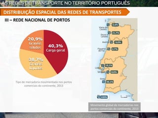 Movimento global de mercadorias nos
portos comerciais do continente, 2013
Tipo de mercadoria movimentada nos portos
comerciais do continente, 2013
III – REDE NACIONAL DE PORTOS
DISTRIBUIÇÃO ESPACIAL DAS REDES DE TRANSPORTES
 