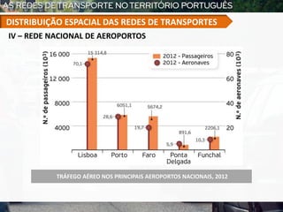 TRÁFEGO AÉREO NOS PRINCIPAIS AEROPORTOS NACIONAIS, 2012
IV – REDE NACIONAL DE AEROPORTOS
DISTRIBUIÇÃO ESPACIAL DAS REDES DE TRANSPORTES
 