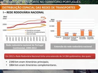 Rede rodoviária nacional de Portugal
Continental, 1999-2012
Extensão da rede rodoviária nacional
I – REDE RODOVIÁRIA NACIONAL
DISTRIBUIÇÃO ESPACIAL DAS REDES DE TRANSPORTES
Em 2012 a Rede Rodoviária Nacional tinha uma extensão de 14 284 quilómetros, dos quais:
• 2340 km eram itinerários principais;
• 1864 km eram itinerários complementares.
 