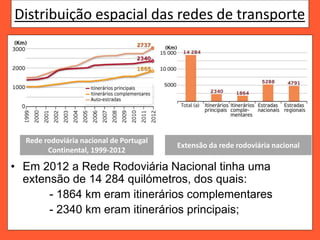 Distribuição espacial das redes de transporte
• Em 2012 a Rede Rodoviária Nacional tinha uma
extensão de 14 284 quilómetros, dos quais:
- 1864 km eram itinerários complementares
- 2340 km eram itinerários principais;
Rede rodoviária nacional de Portugal
Continental, 1999-2012
Extensão da rede rodoviária nacional
 