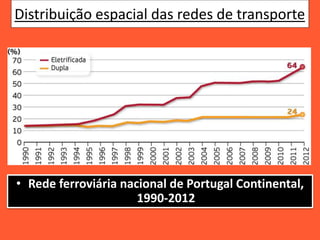 Distribuição espacial das redes de transporte
• Rede ferroviária nacional de Portugal Continental,
1990-2012
 