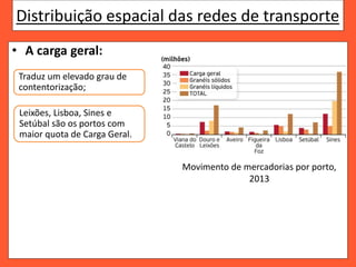 Distribuição espacial das redes de transporte
• A carga geral:
Traduz um elevado grau de
contentorização;
Leixões, Lisboa, Sines e
Setúbal são os portos com
maior quota de Carga Geral.
Movimento de mercadorias por porto,
2013
 