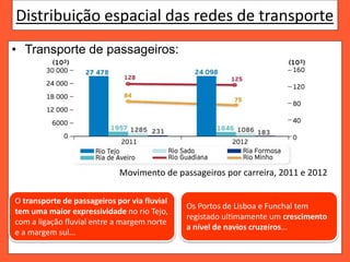Distribuição espacial das redes de transporte
• Transporte de passageiros:
Movimento de passageiros por carreira, 2011 e 2012
O transporte de passageiros por via fluvial
tem uma maior expressividade no rio Tejo,
com a ligação fluvial entre a margem norte
e a margem sul...
Os Portos de Lisboa e Funchal tem
registado ultimamente um crescimento
a nível de navios cruzeiros...
 