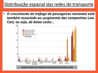 Distribuição espacial das redes de transporte
• O crescimento do tráfego de passageiros nacionais está
também associado ao surgimento das companhias Low
Cost, ou seja, de baixo custo...
TRÁFEGO AÉREO NOS PRINCIPAIS AEROPORTOS NACIONAIS, 2012
 