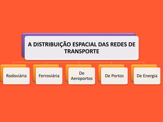 A DISTRIBUIÇÃO ESPACIAL DAS REDES DE
TRANSPORTE
Rodoviária Ferroviária
De
Aeroportos
De Portos De Energia
 