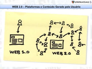 WEB 2.0 – Plataformas e Conteúdo Gerado pelo Usuário
 