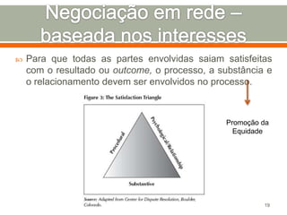 

Para que todas as partes envolvidas saiam satisfeitas
com o resultado ou outcome, o processo, a substância e
o relacionamento devem ser envolvidos no processo.

Promoção da
Equidade

19

 