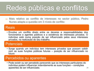 

Mais relativo ao conflito de interesses no sector público, Pedro
Nunes adapta a questão em 3 níveis de conflito:

Reais
• Envolve um conflito direto entre os deveres e responsabilidades dos
funcionários e agentes públicos e a existência de interesses privados. O
indivíduo está numa posição de ser influenciado pelos seus interesses
privados, na realização do seu trabalho.

Potenciais
• Surge quando um indivíduo tem interesses privados que possam colidir
com as suas funções públicas futuras – posição de ser influenciado no
futuro

Percebidos ou aparentes
• Pode existir ou ser percebido parecendo que os interesses particulares do
indivíduo podem influenciar indevidamente as suas funções – condições
aparentes de ser influenciado.

25

 