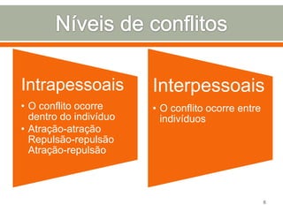 Intrapessoais

Interpessoais

• O conflito ocorre
dentro do indivíduo
• Atração-atração
Repulsão-repulsão
Atração-repulsão

• O conflito ocorre entre
indivíduos

6

 