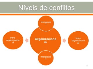 Intragrupa
l

Intraorganizacion
al

Organizaciona
is

Interorganizacion
al

Intergrupa
l
8

 