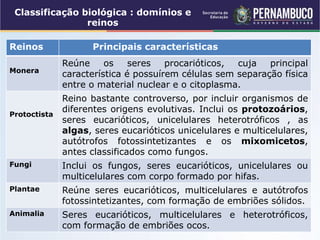 Classificação biológica : domínios e
reinos
Reinos Principais características
Monera
Reúne os seres procarióticos, cuja principal
característica é possuírem células sem separação física
entre o material nuclear e o citoplasma.
Protoctista
Reino bastante controverso, por incluir organismos de
diferentes origens evolutivas. Inclui os protozoários,
seres eucarióticos, unicelulares heterotróficos , as
algas, seres eucarióticos unicelulares e multicelulares,
autótrofos fotossintetizantes e os mixomicetos,
antes classificados como fungos.
Fungi Inclui os fungos, seres eucarióticos, unicelulares ou
multicelulares com corpo formado por hifas.
Plantae Reúne seres eucarióticos, multicelulares e autótrofos
fotossintetizantes, com formação de embriões sólidos.
Animalia Seres eucarióticos, multicelulares e heterotróficos,
com formação de embriões ocos.
 