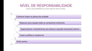 NÍVEL DE RESPONSABILIDADE
Conhecer todos os planos da unidade
Repassar para equipe todas as campanhas existentes
Supervisionar o atendimento aos alunos e quando necessário intervir
Tratar conflitos e resolve-los
Entre outros
Quais a responsabilidades que cada cargo tem dentro da Ultra.
 