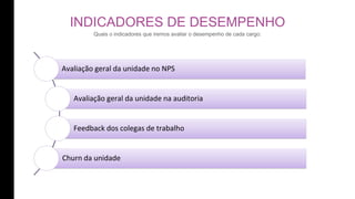 INDICADORES DE DESEMPENHO
Quais o indicadores que iremos avaliar o desempenho de cada cargo:
Avaliação geral da unidade no NPS
Avaliação geral da unidade na auditoria
Feedback dos colegas de trabalho
Churn da unidade
 